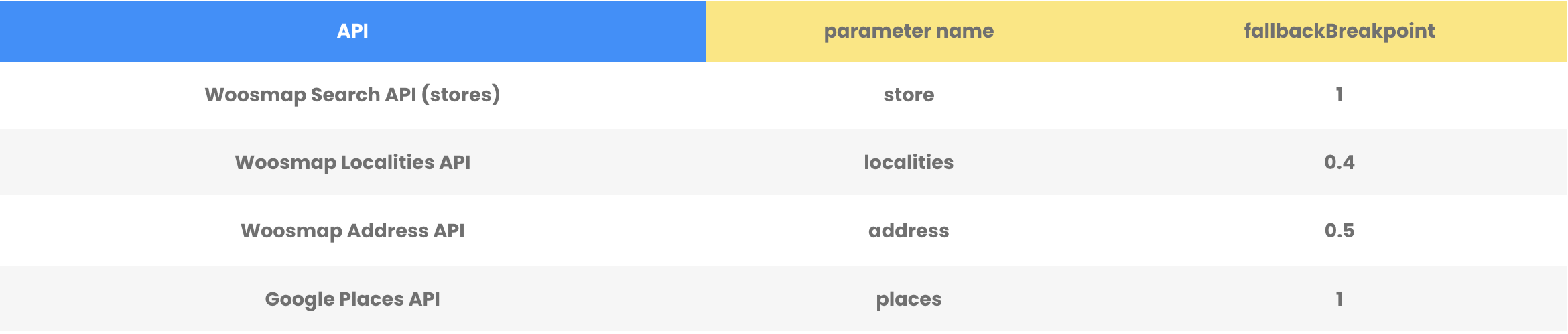 Woosmap MultiSearch autocomplete configuration example