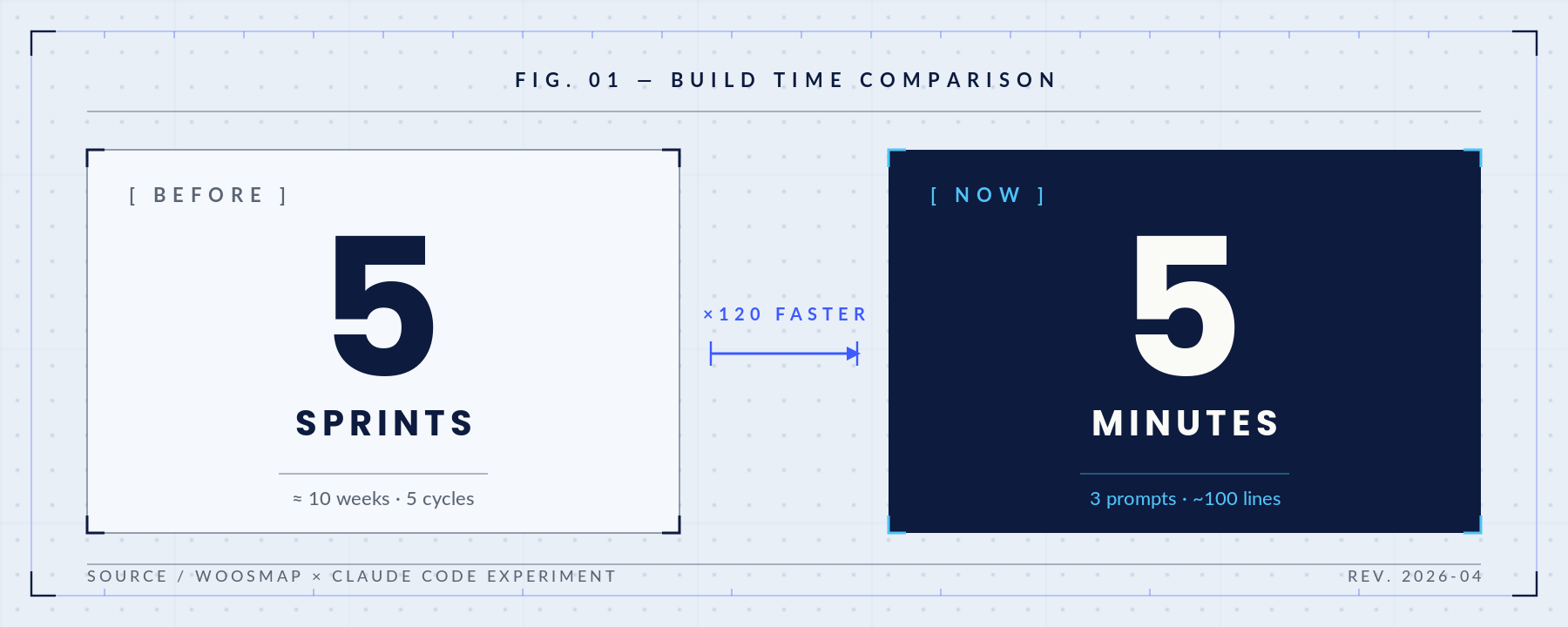 Build time comparison